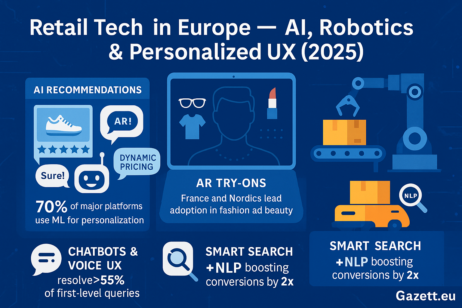 Retail Tech, AI and Robotics in E-commerce โ 2025