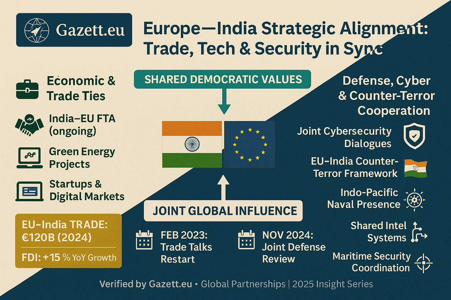 Europe–India Strategic Shift 2025 – Diplomacy, Defense & Trade