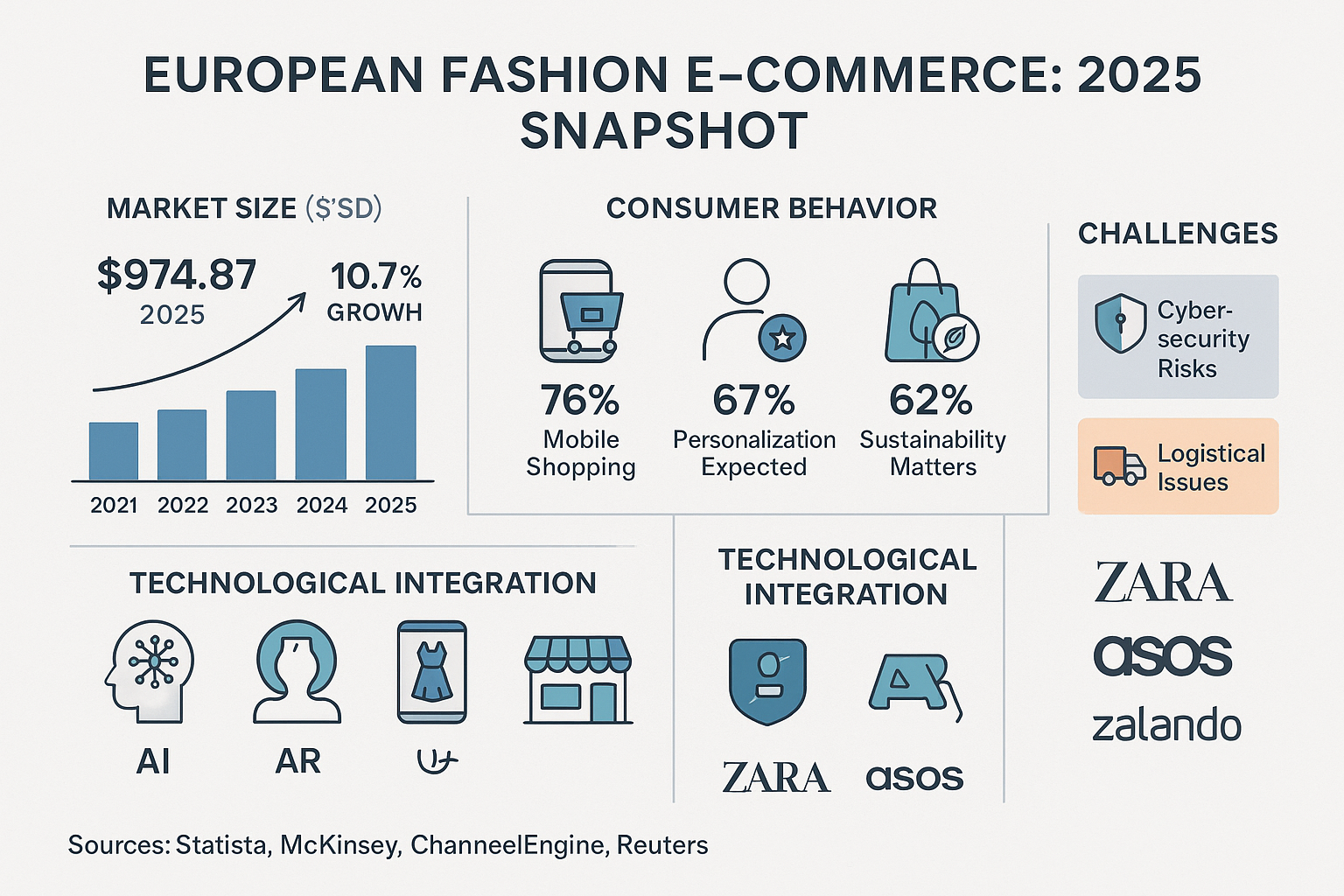 European Fashion E-commerce Snapshot – 2025