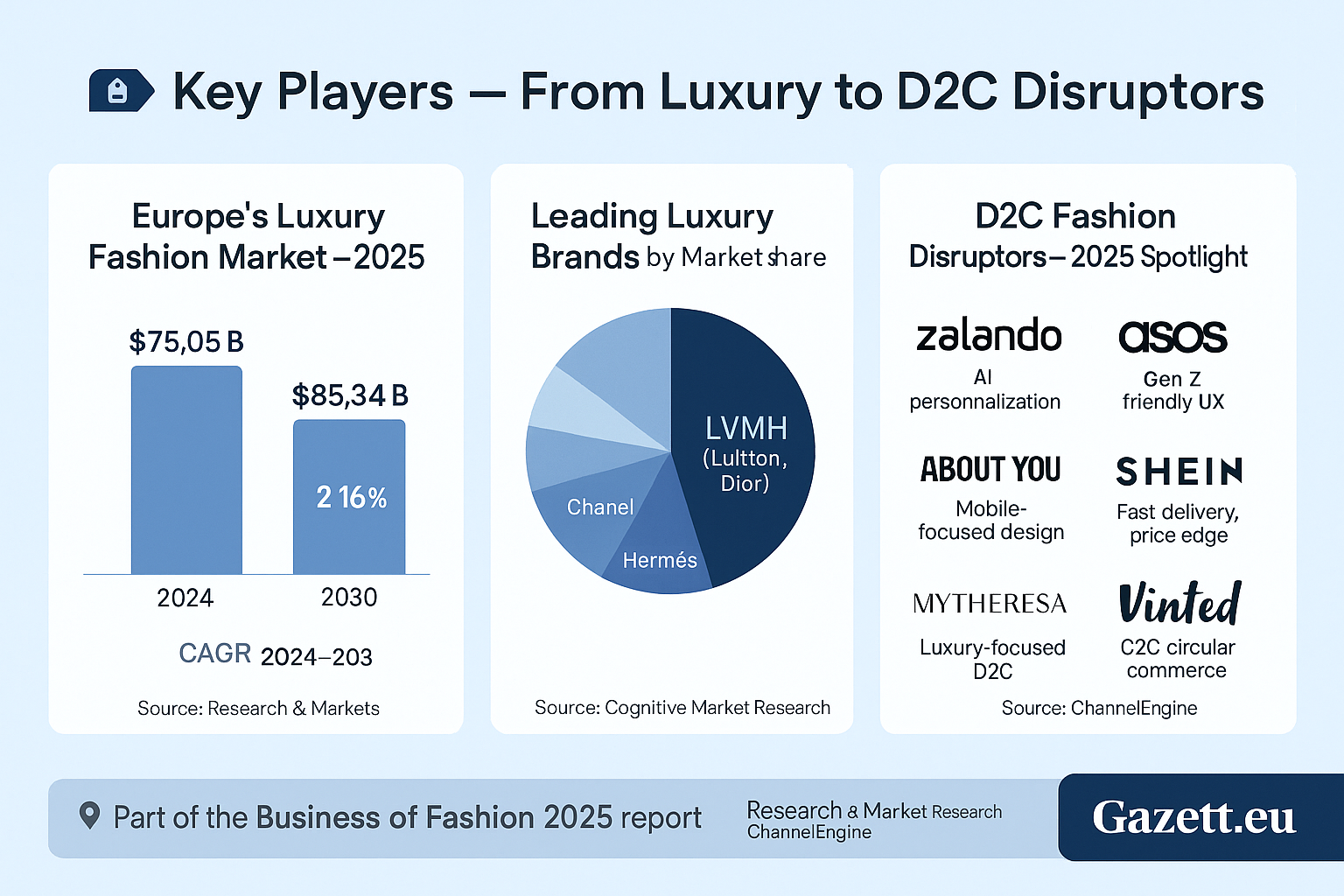 European Fashion Key Players 2025