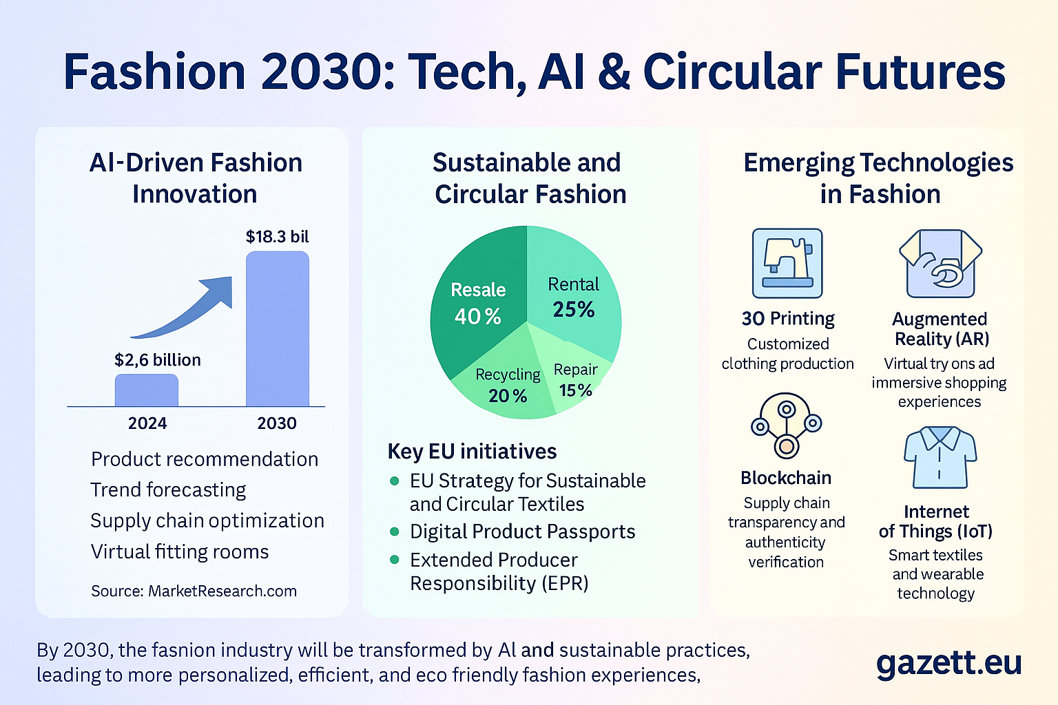 Fashion 2030 – Tech, AI & Circular Futures