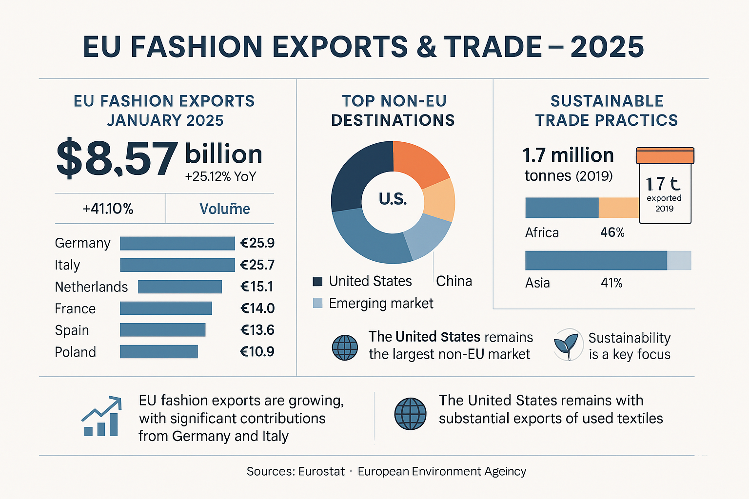 EU Fashion Exports Map – 2025