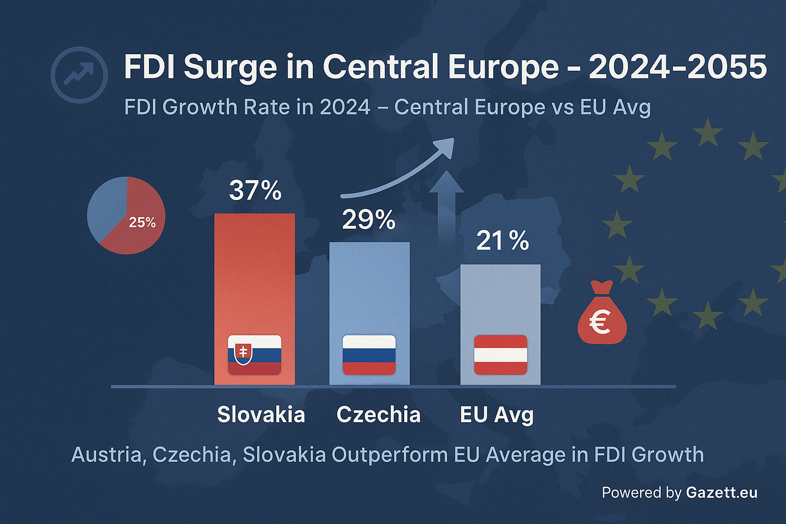 FDI Growth in Central Europe 2025 – Austria Czechia Slovakia