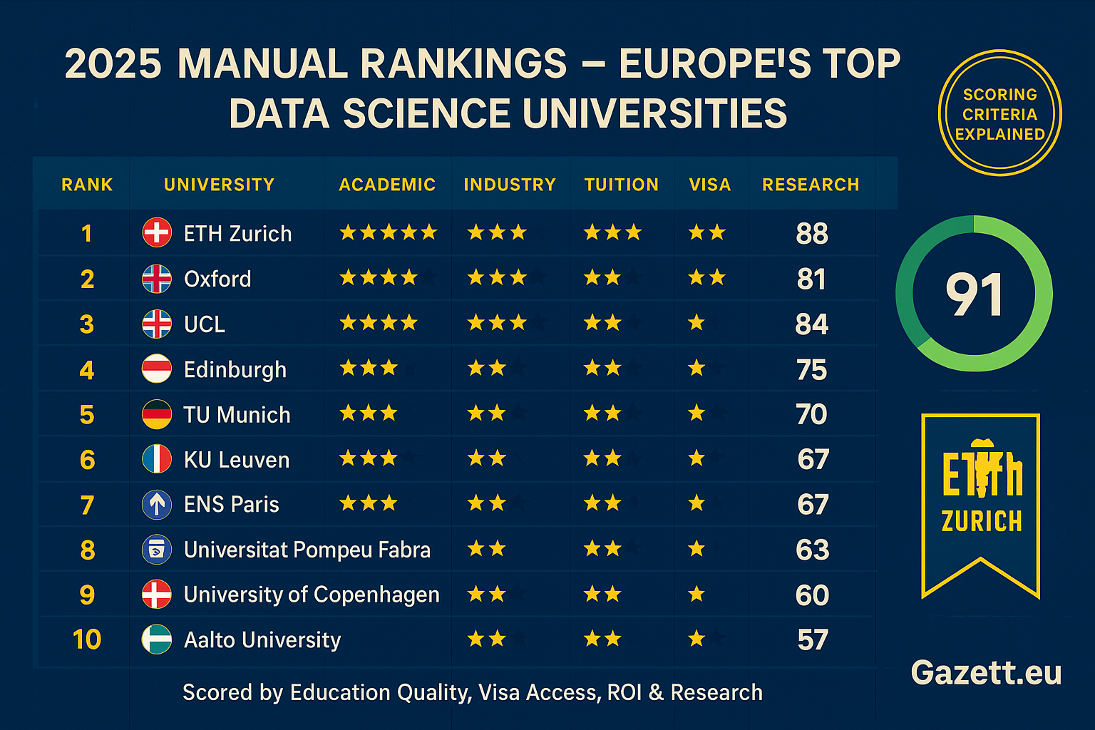 Top Data Science University Rankings in Europe – 2025 Matrix