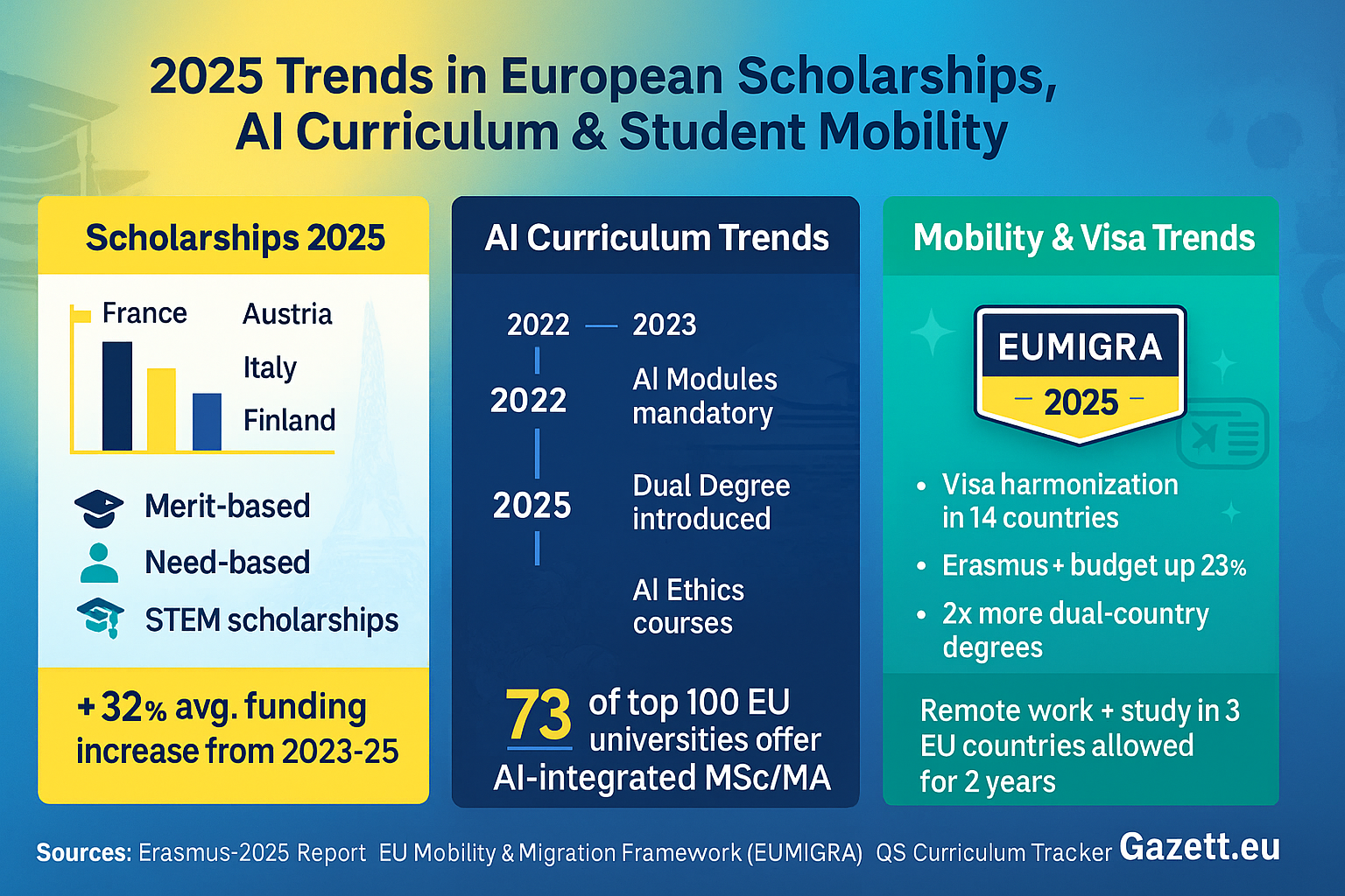 2025 Trends in Scholarships, AI Curriculum & EU Mobility