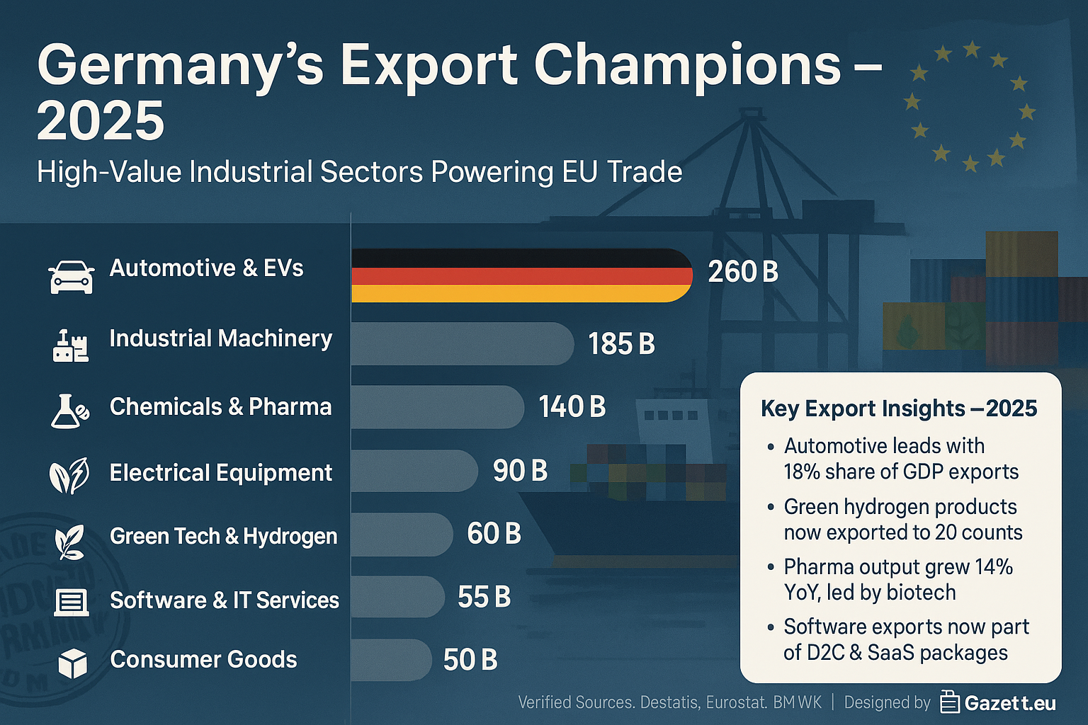 Germany’s Export Sectors and Trade Value 2025