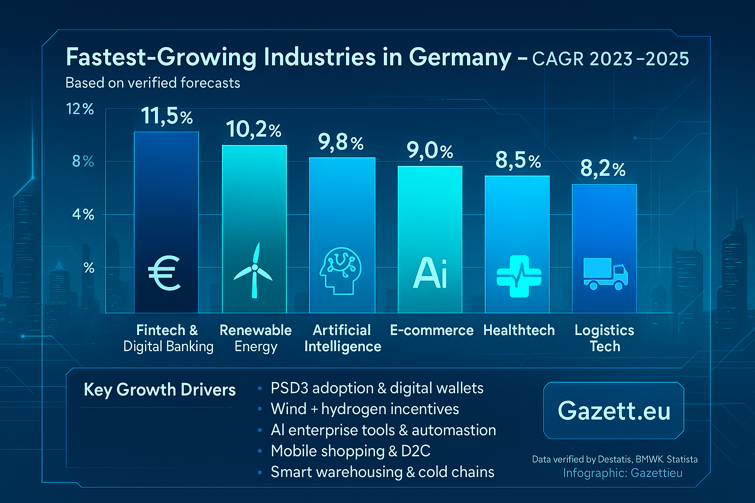 Germany Fastest Growing Sectors by CAGR 2023–2025