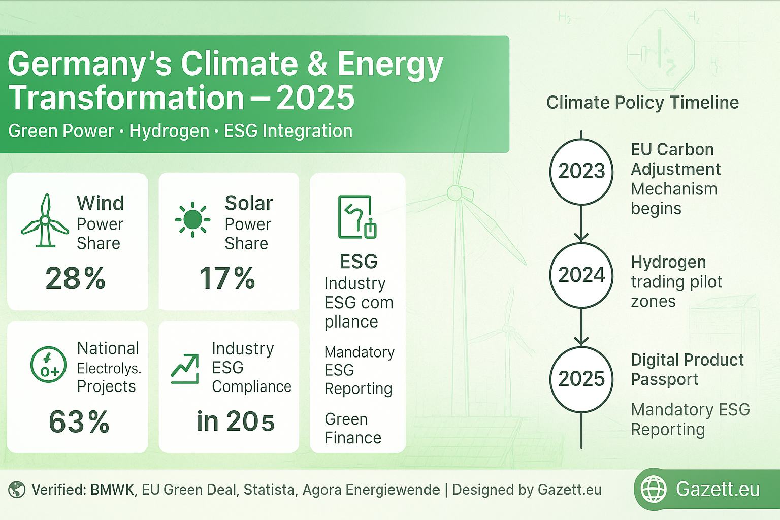 Germany’s Green Energy and Climate Plan 2025