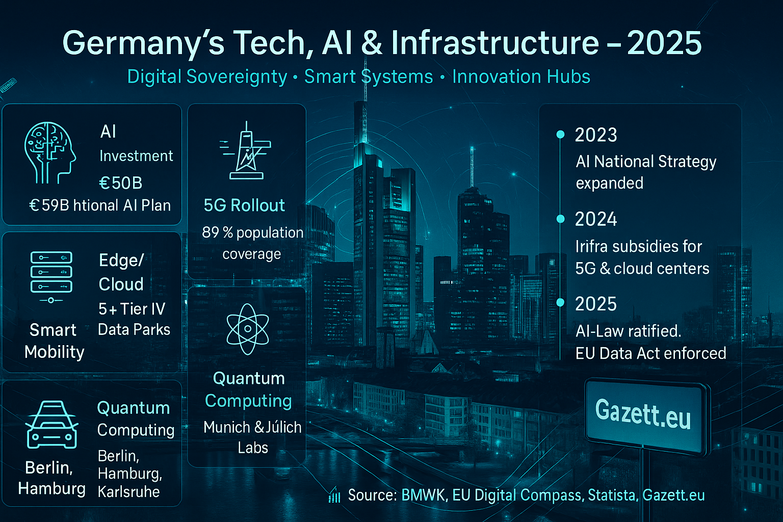 Germany’s Tech, AI & Infrastructure Growth – 2025