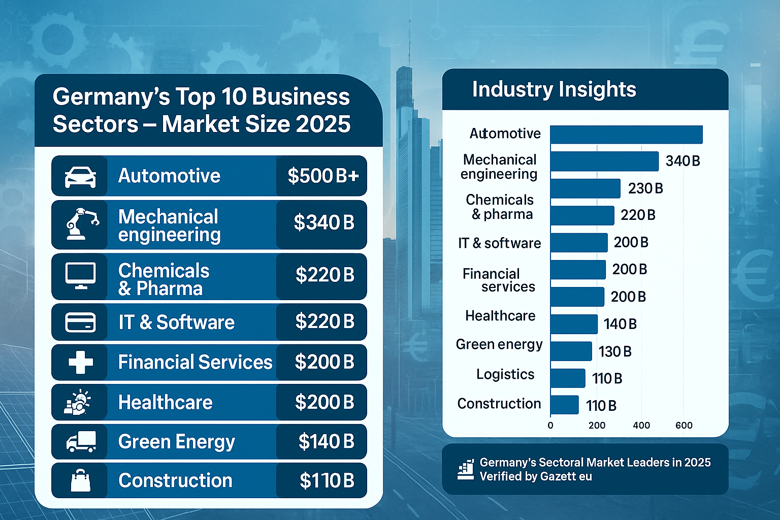 Germany’s Top 10 Business Sectors by Market Size – 2025