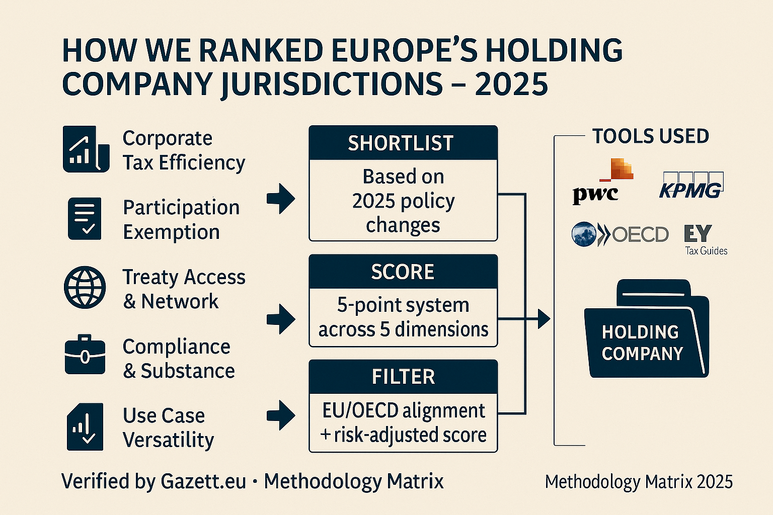 Evaluation metrics and ranking methodology for European holding company jurisdictions in 2025