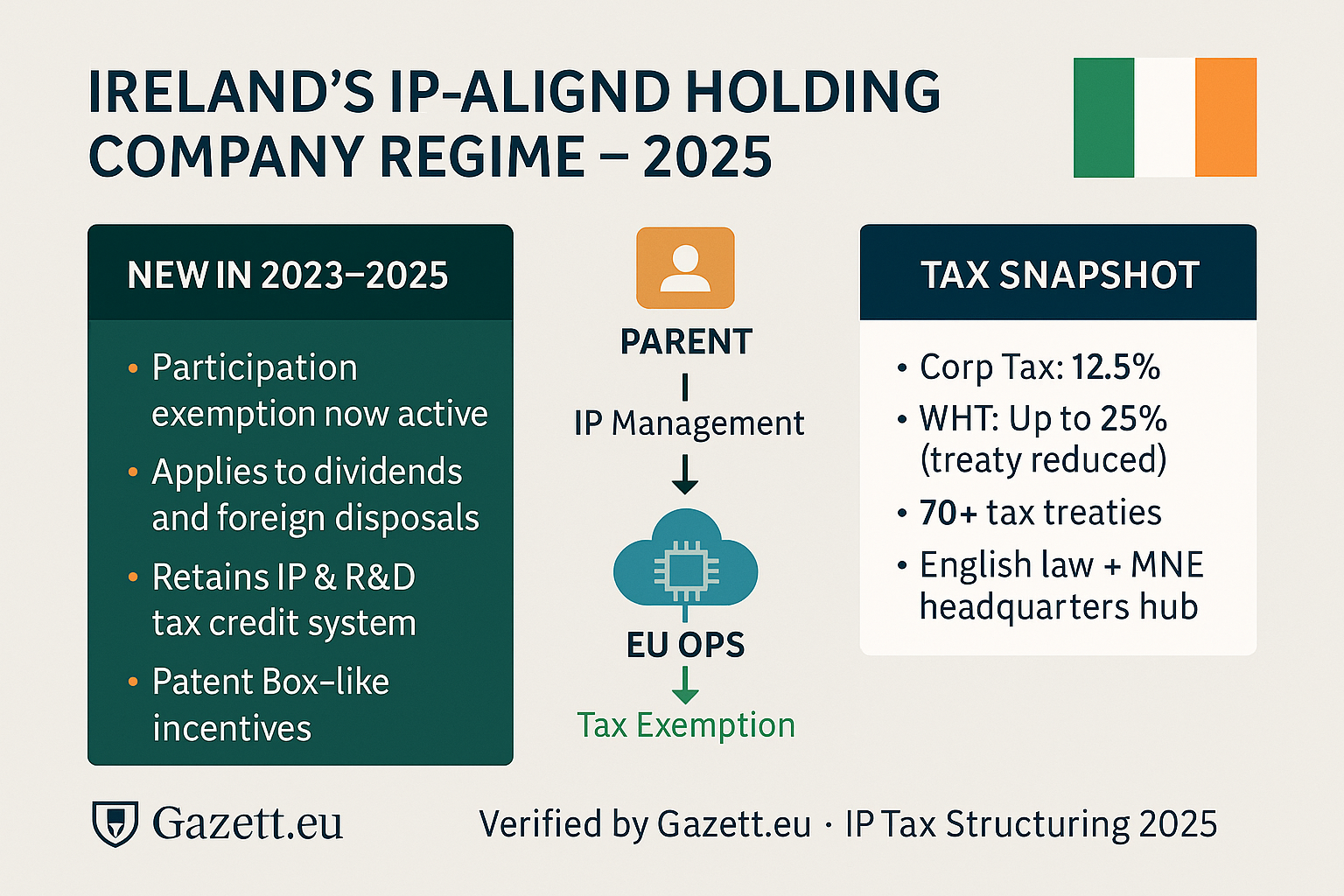 Ireland holding company benefits and participation exemption 2025