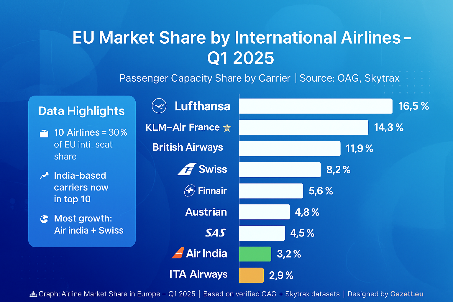 Europe Airline Market Share 2025