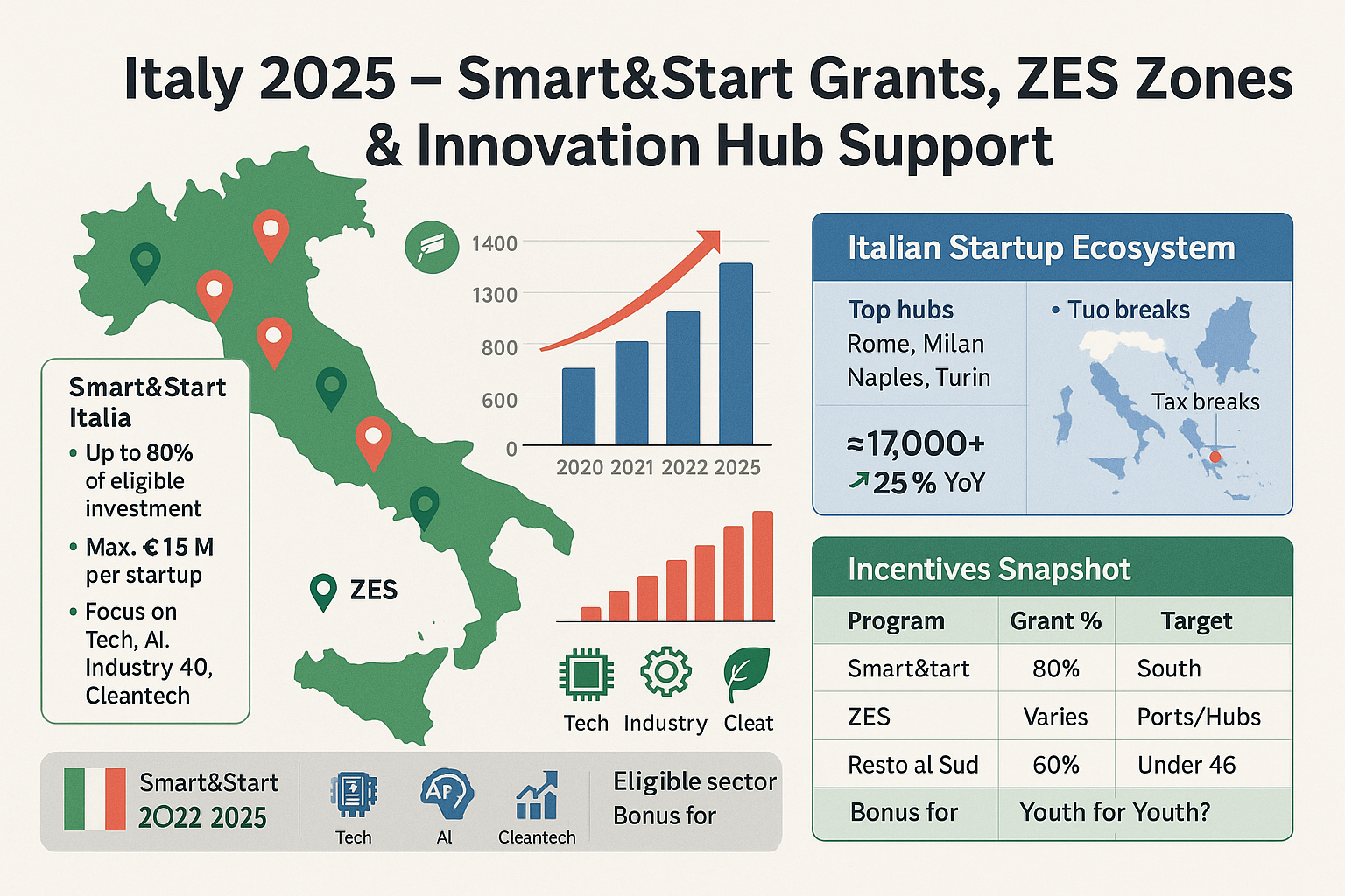 Italy Startup Grants, Smart and Start Program, and Innovation Zones 2025