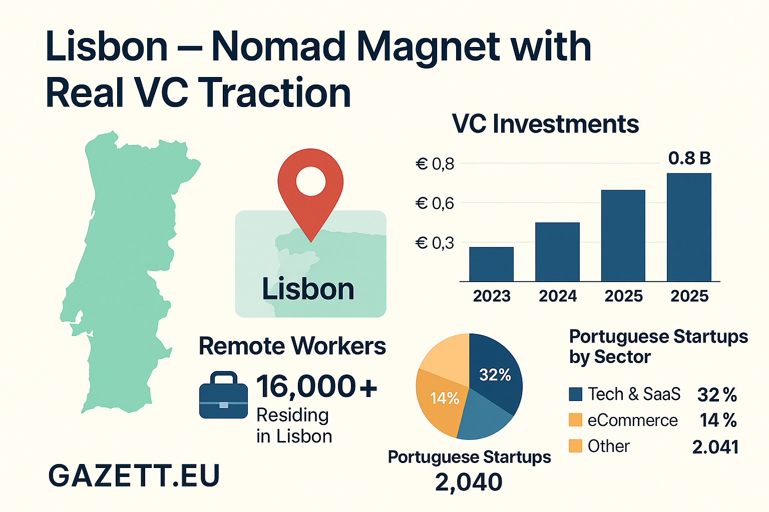 Lisbon Startup Ecosystem 2025