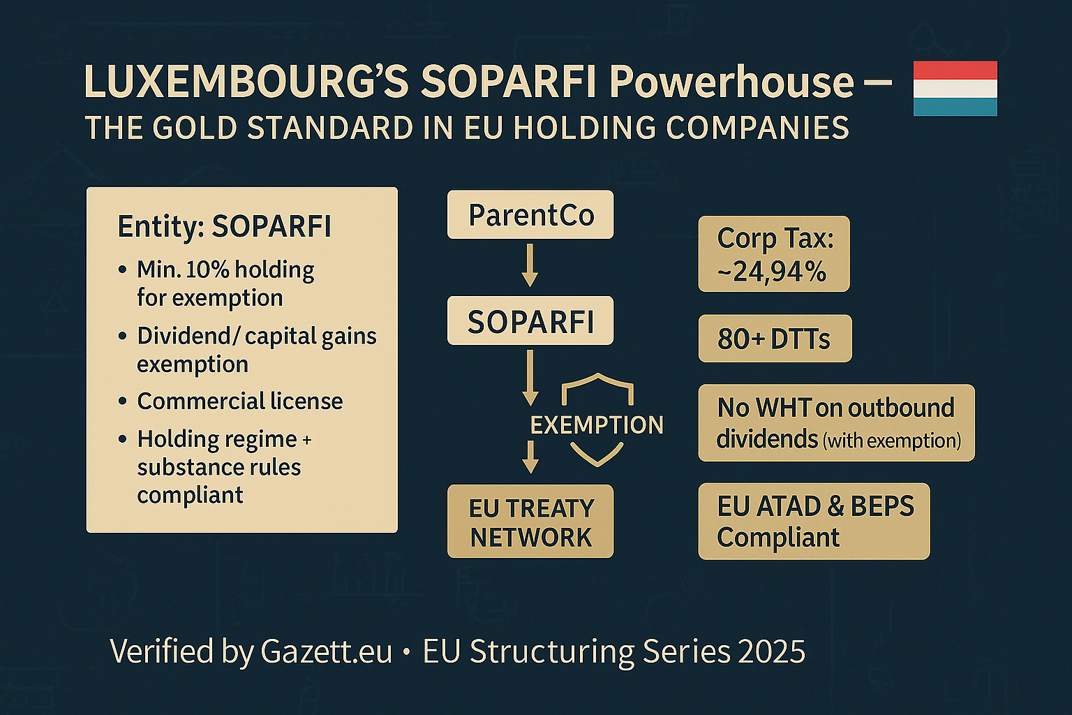 Luxembourg SOPARFI structure and tax benefits for holding companies in 2025