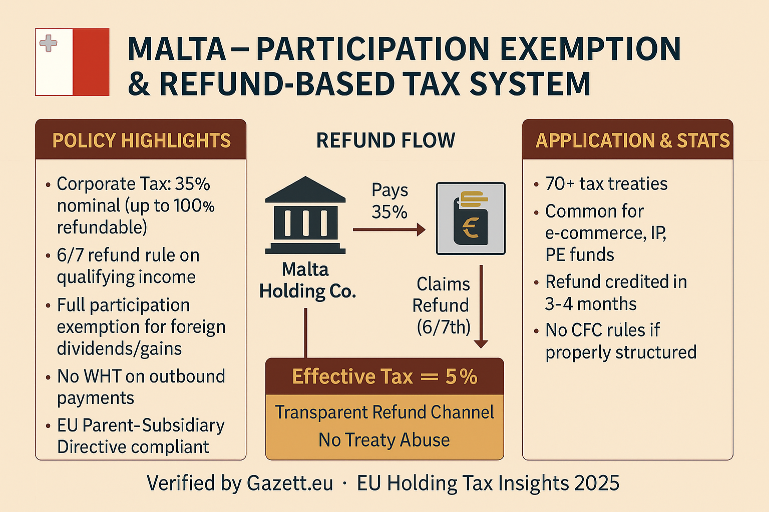 Malta holding company structure with participation exemption and refund system 2025