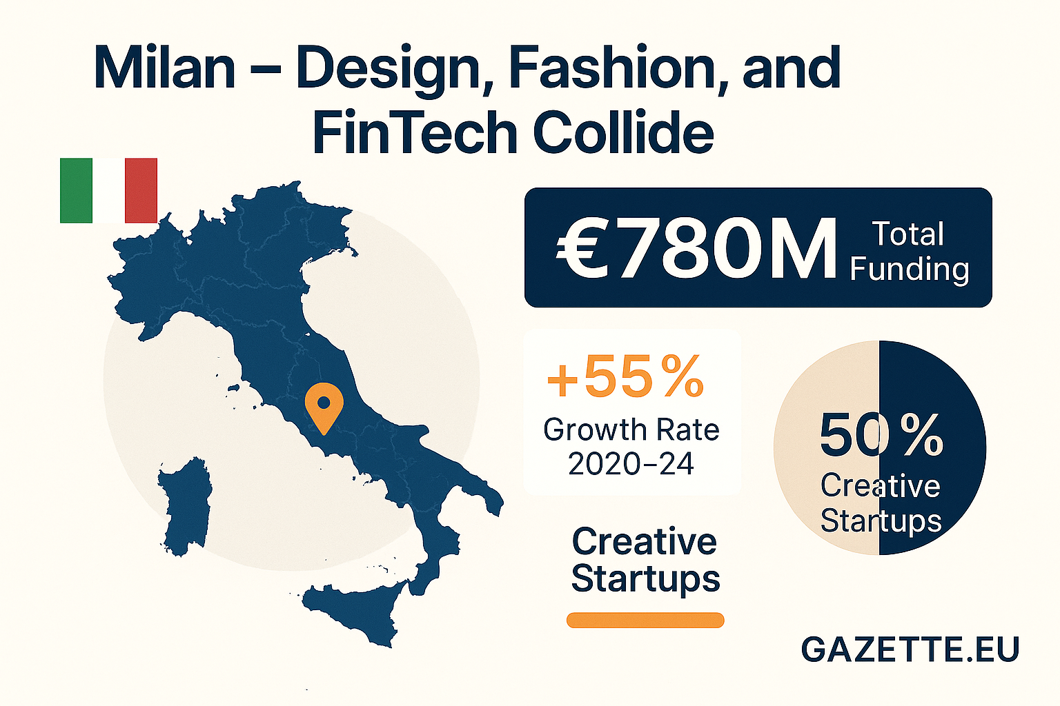 Milan Startup Ecosystem 2025