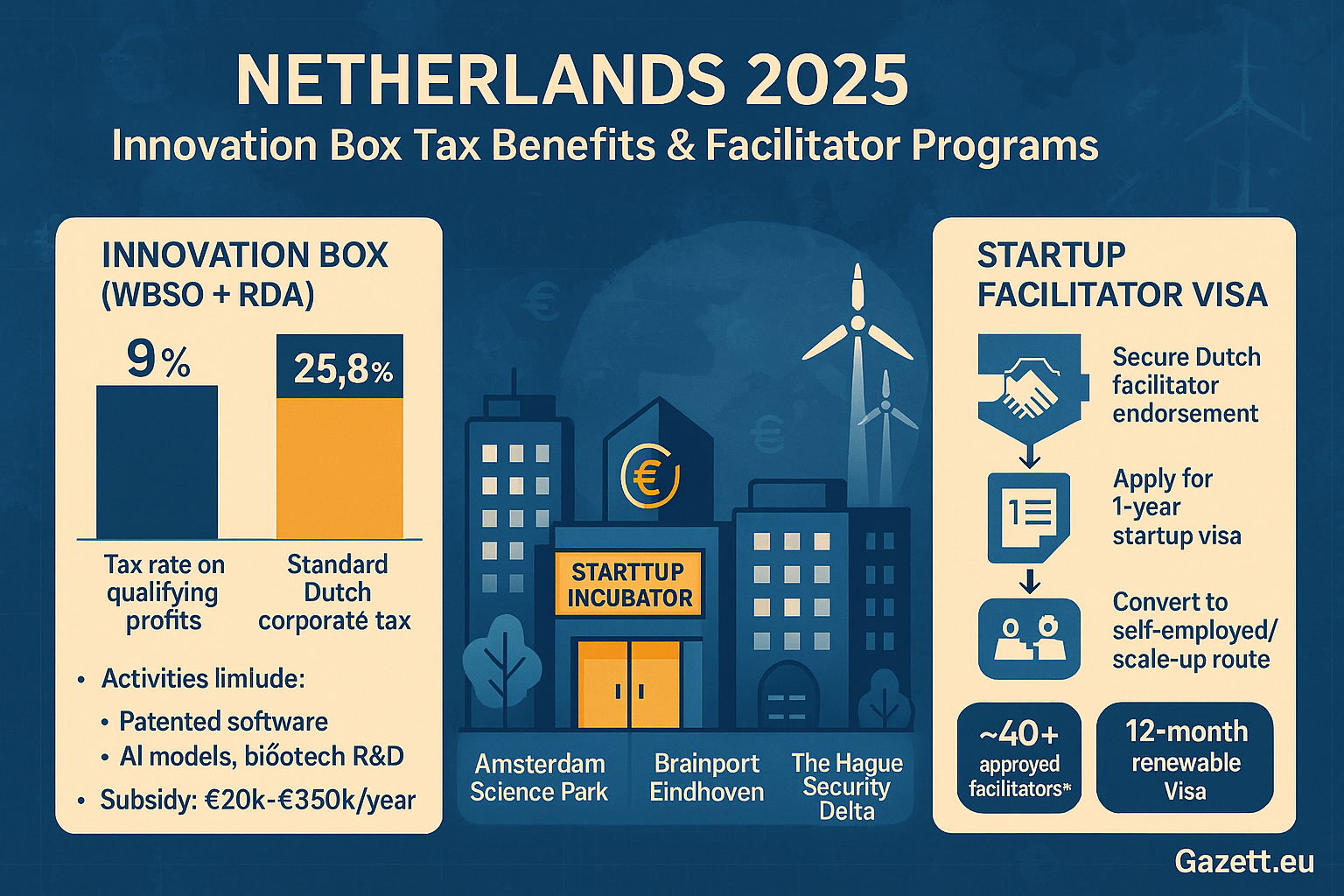 Netherlands Startup Grants, Innovation Box, and Facilitator Visa 2025