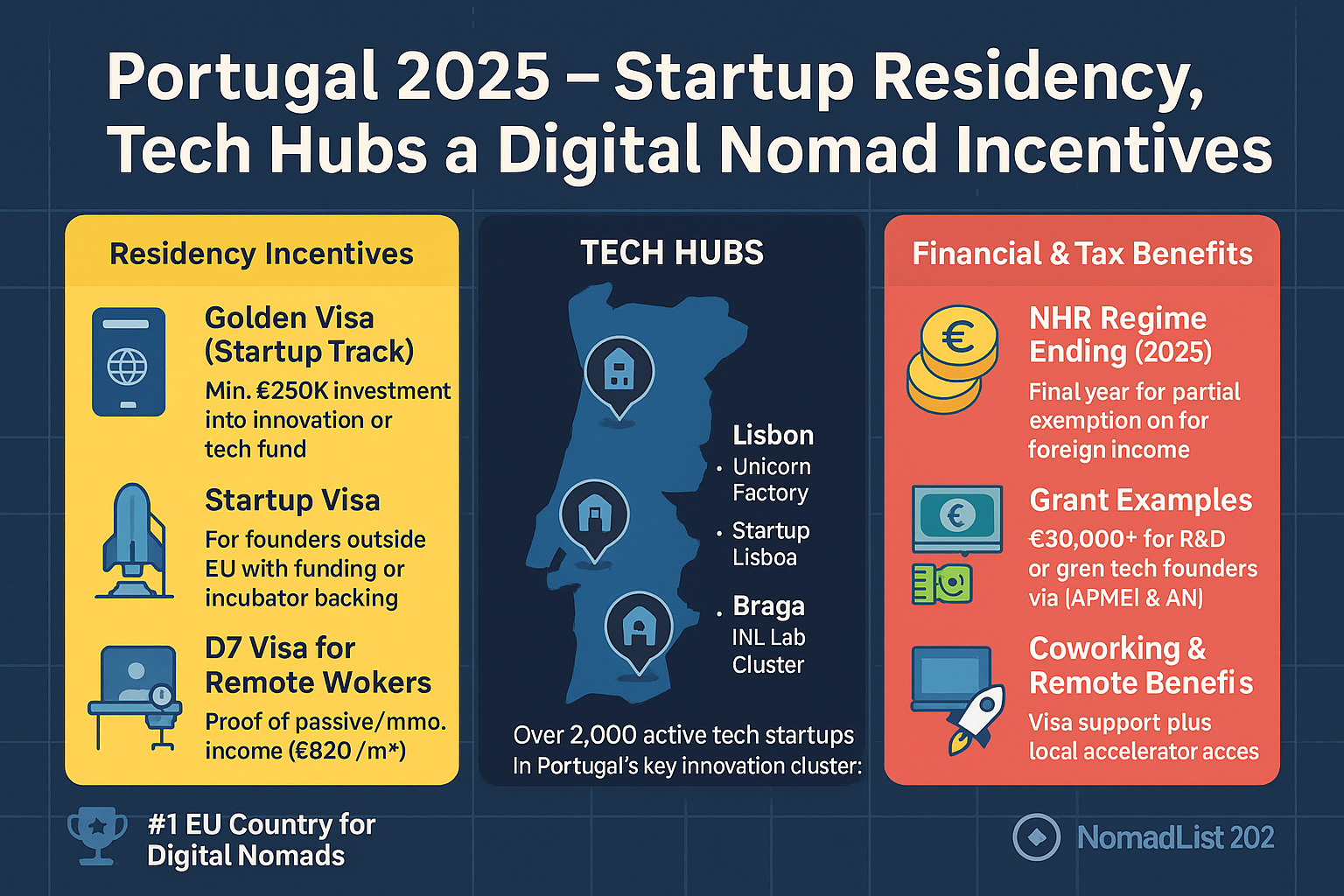 Portugal Startup Grants, Golden Visa, and Nomad Incentives 2025