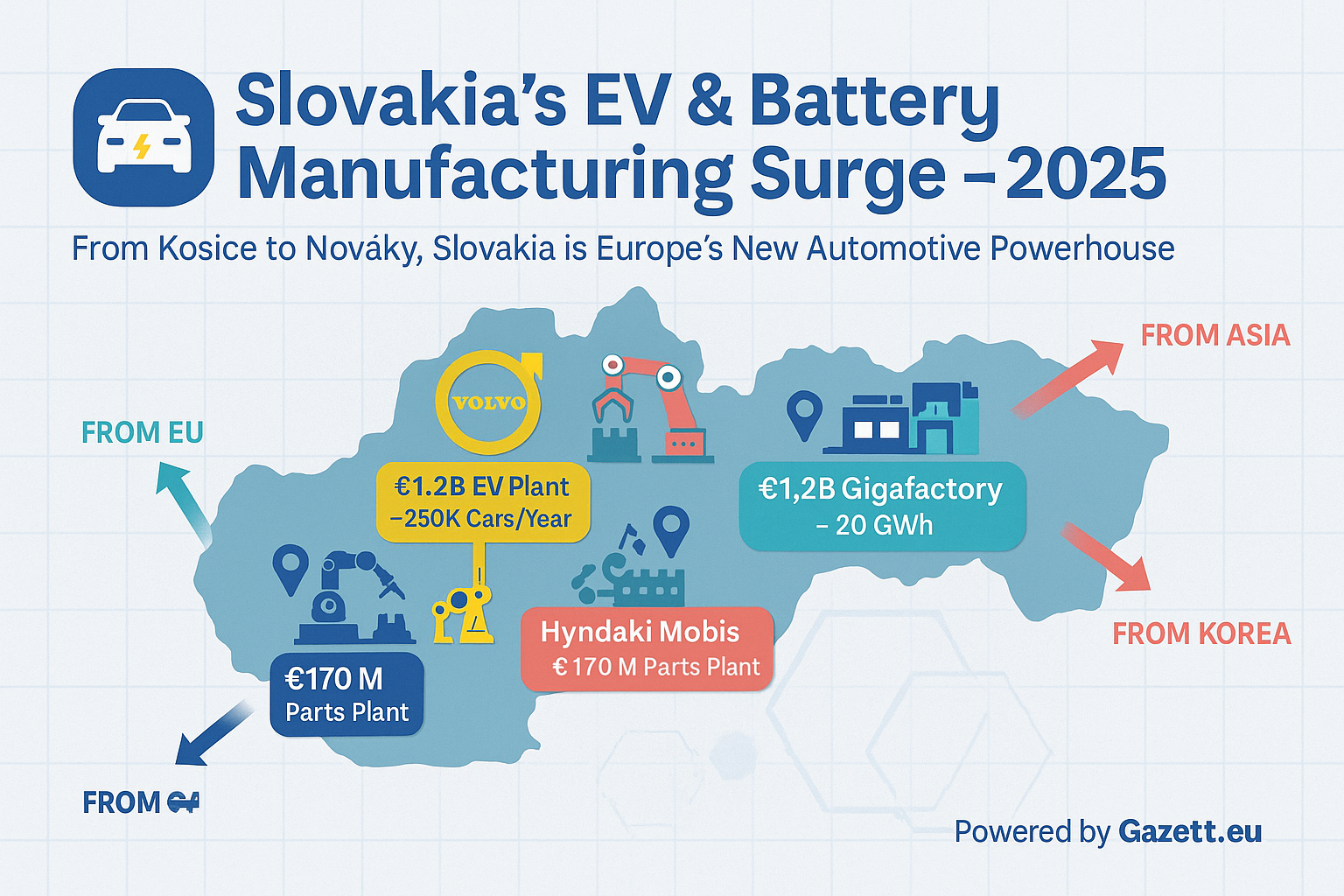 Slovakia EV Investment Map 2025 – Volvo, Hyundai Mobis, Gotion-InoBat