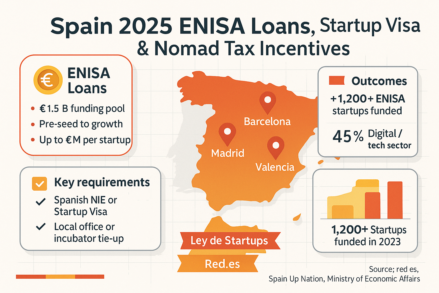 Spain Startup Grants, ENISA Loans, and Digital Nomad Visa 2025
