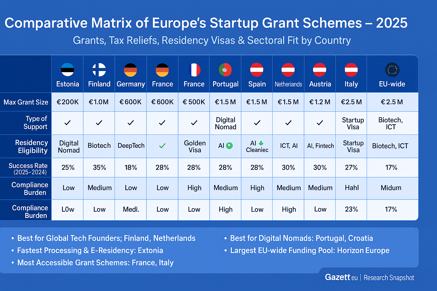 Startup Grants Comparison Matrix Europe 2025