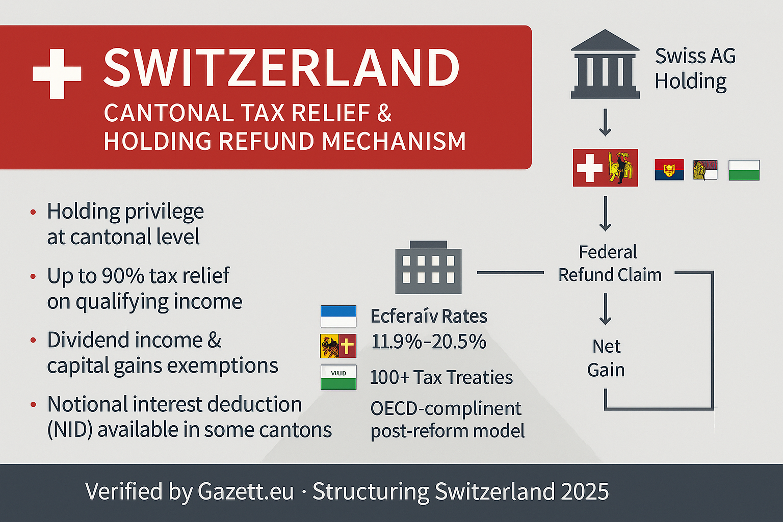 Switzerland cantonal tax and refund system for holding companies in 2025