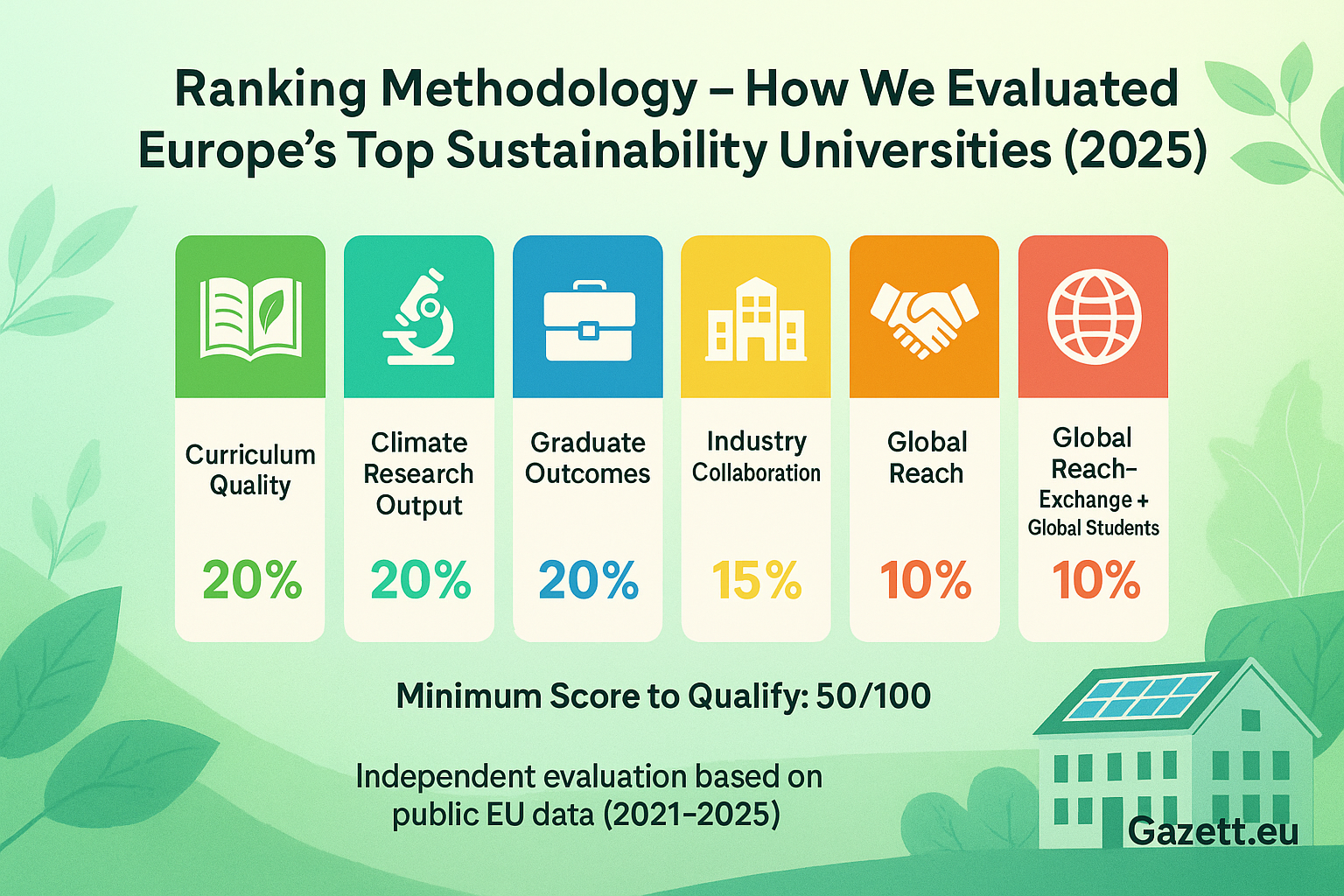 Ranking Criteria for Sustainability Universities โ Infographic by Gazett.eu
