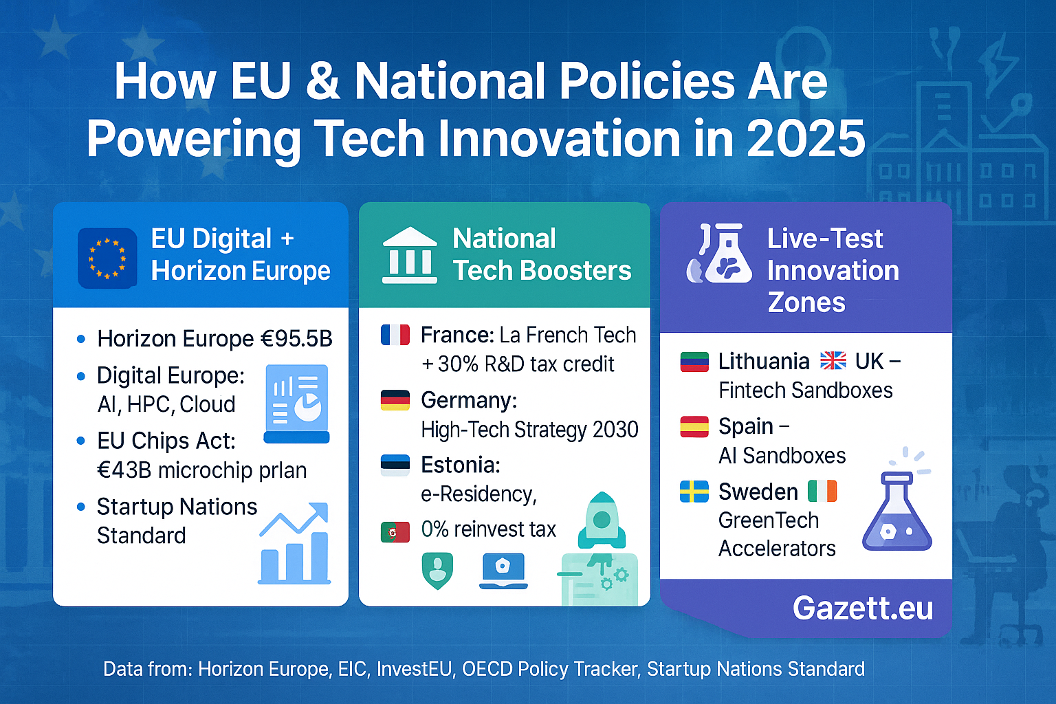 EU & National Innovation Policies Infographic โ Gazett.eu