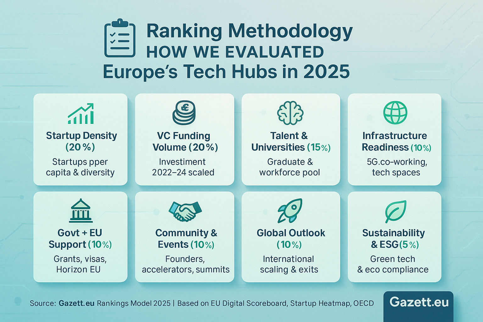 Ranking Methodology โ Europeโs Top Tech Hubs 2025